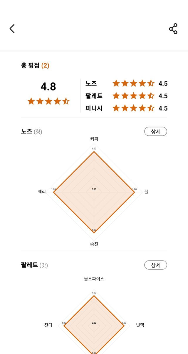 위스키 총 평점과 노즈, 팔레트 향미 차트